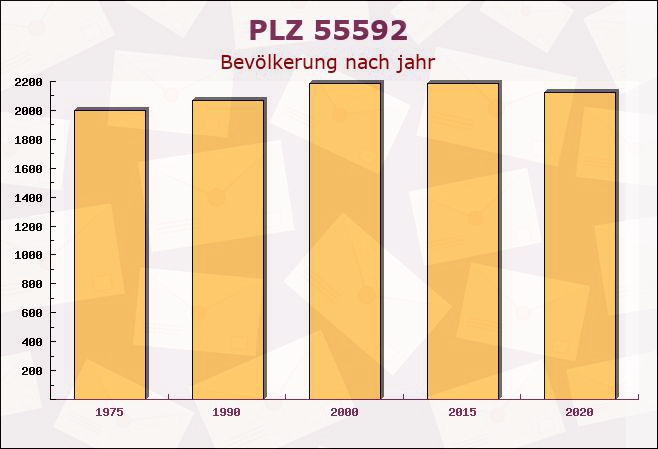 Postleitzahl 55592 Breitenheim, Rheinland-Pfalz - Bevölkerung