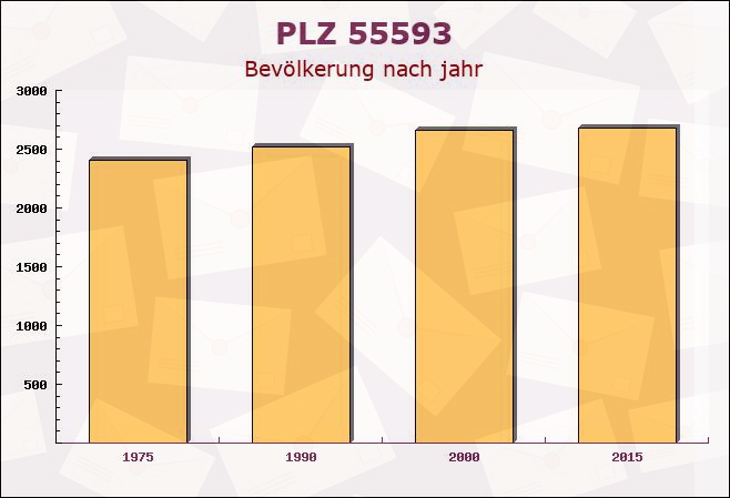 Postleitzahl 55593 Rüdesheim, Rheinland-Pfalz - Bevölkerung