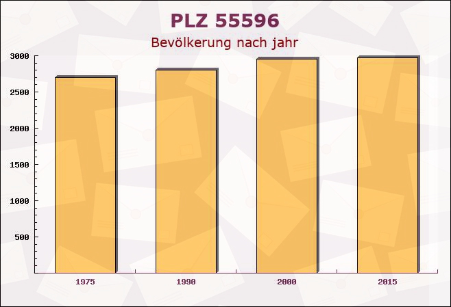 Postleitzahl 55596 Waldböckelheim, Rheinland-Pfalz - Bevölkerung