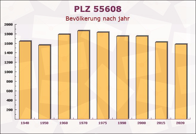 Postleitzahl 55608 Berschweiler, Rheinland-Pfalz - Bevölkerung