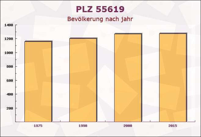 Postleitzahl 55619 Hennweiler, Rheinland-Pfalz - Bevölkerung