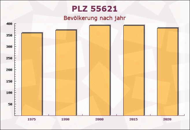 Postleitzahl 55621 Hundsbach, Rheinland-Pfalz - Bevölkerung