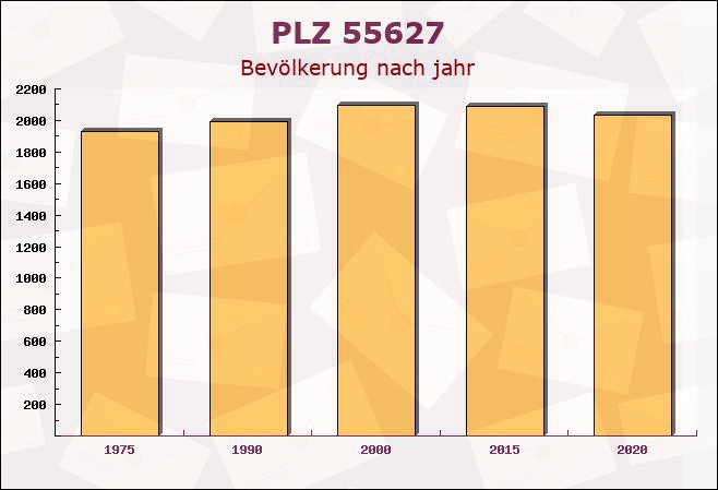 Postleitzahl 55627 Rheinland-Pfalz - Bevölkerung
