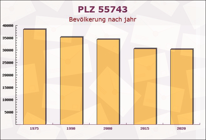 Postleitzahl 55743 Gerach, Rheinland-Pfalz - Bevölkerung