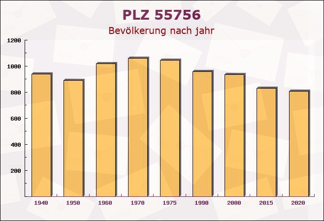 Postleitzahl 55756 Herrstein, Rheinland-Pfalz - Bevölkerung