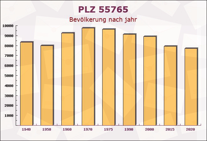 Postleitzahl 55765 Birkenfeld, Rheinland-Pfalz - Bevölkerung