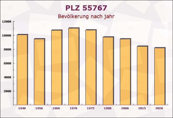 Postleitzahl 55767 Rötsweiler-Nockenthal, Rheinland-Pfalz - Bevölkerung