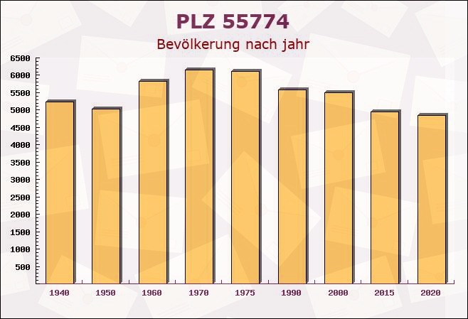 Postleitzahl 55774 Baumholder, Rheinland-Pfalz - Bevölkerung