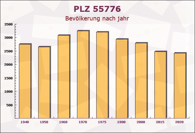 Postleitzahl 55776 Ruschberg, Rheinland-Pfalz - Bevölkerung