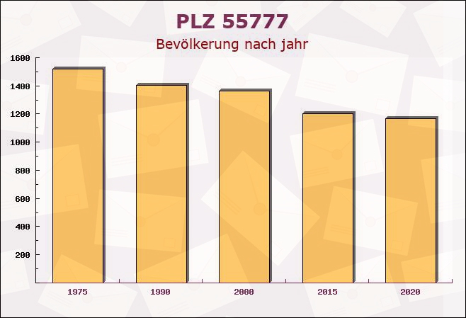 Postleitzahl 55777 Mettweiler, Rheinland-Pfalz - Bevölkerung