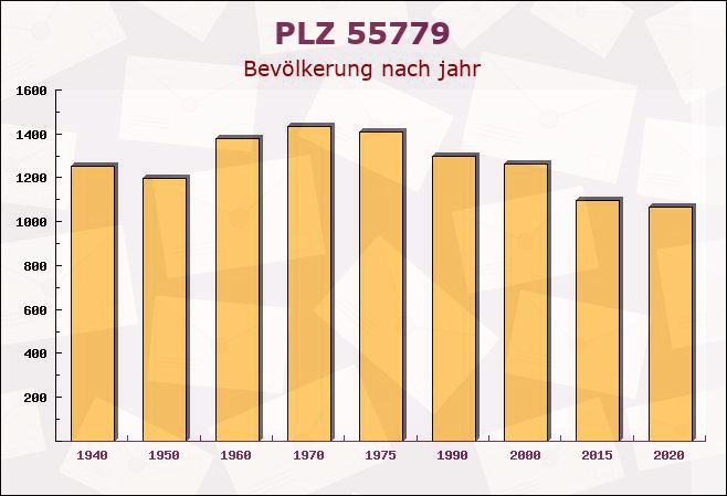 Postleitzahl 55779 Leitzweiler, Rheinland-Pfalz - Bevölkerung