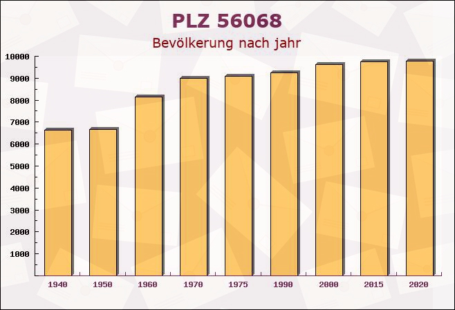 Postleitzahl 56068 Koblenz, Rheinland-Pfalz - Bevölkerung