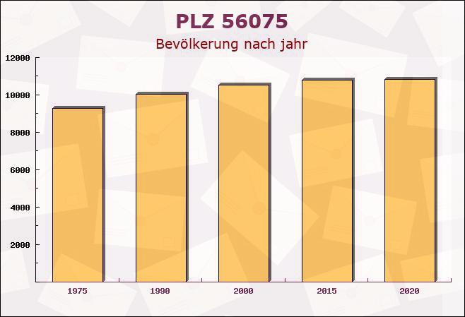 Postleitzahl 56075 Koblenz, Rheinland-Pfalz - Bevölkerung