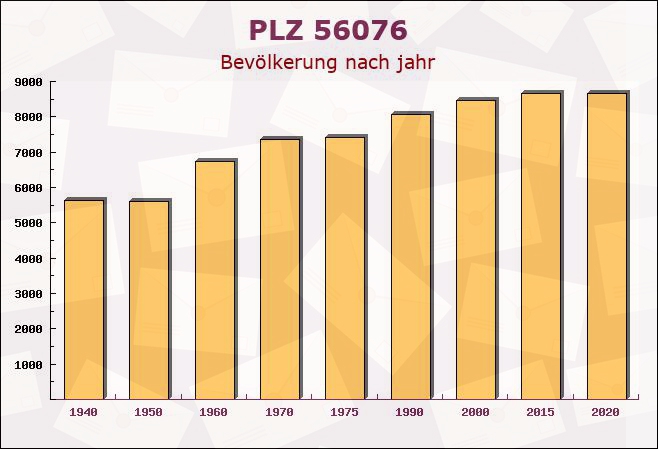 Postleitzahl 56076 Koblenz, Rheinland-Pfalz - Bevölkerung