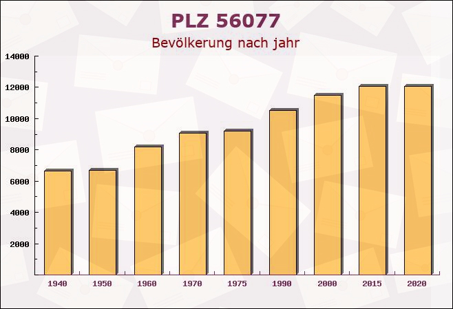 Postleitzahl 56077 Koblenz, Rheinland-Pfalz - Bevölkerung