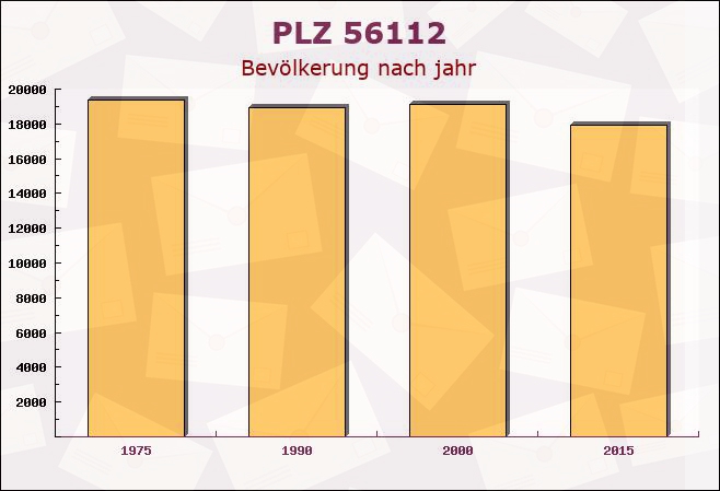 Postleitzahl 56112 Lahnstein, Rheinland-Pfalz - Bevölkerung