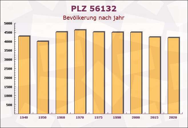 Postleitzahl 56132 Dausenau, Rheinland-Pfalz - Bevölkerung