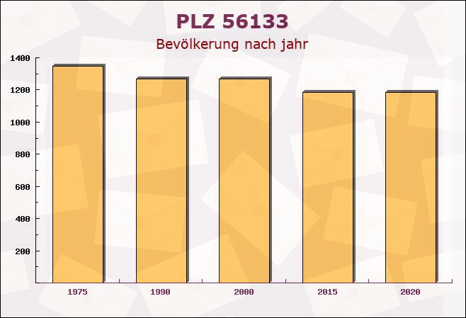 Postleitzahl 56133 Nievern, Rheinland-Pfalz - Bevölkerung