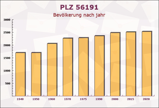 Postleitzahl 56191 Weitersburg, Rheinland-Pfalz - Bevölkerung