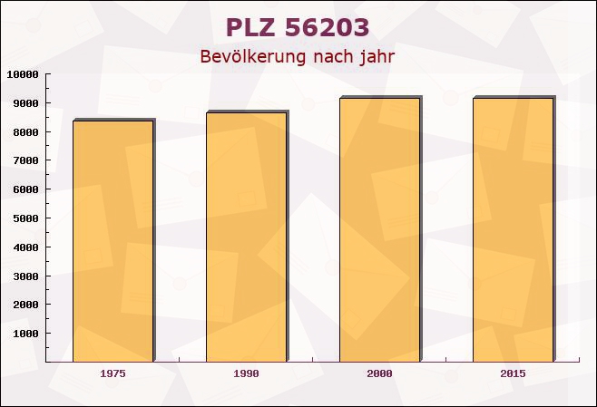 Postleitzahl 56203 Höhr-Grenzhausen, Rheinland-Pfalz - Bevölkerung