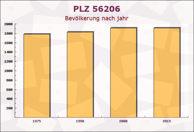 Postleitzahl 56206 Rheinland-Pfalz - Bevölkerung