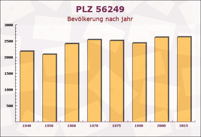 Postleitzahl 56249 Rheinland-Pfalz - Bevölkerung