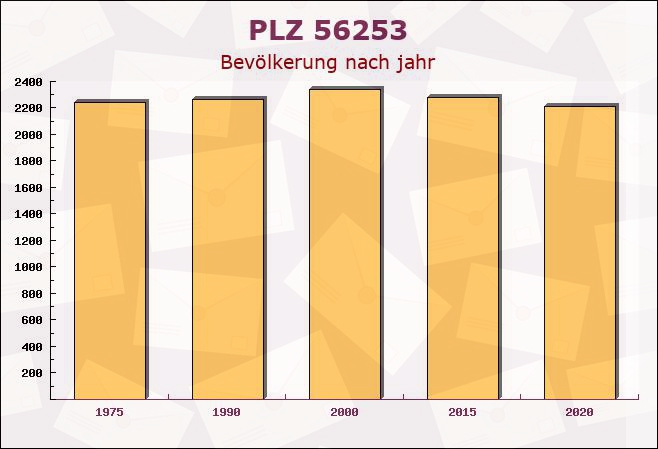 Postleitzahl 56253 Treis-Karden, Rheinland-Pfalz - Bevölkerung