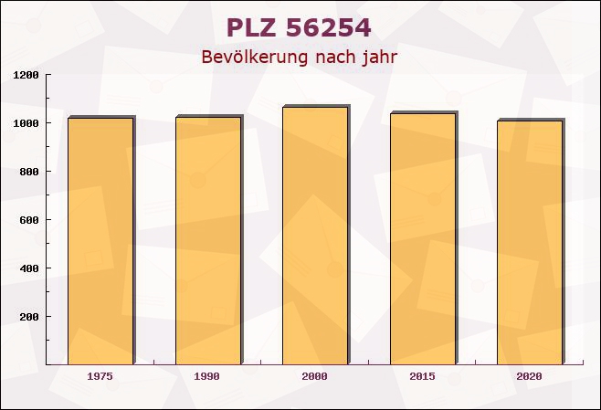 Postleitzahl 56254 Müden, Rheinland-Pfalz - Bevölkerung