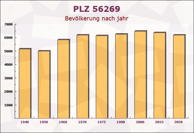 Postleitzahl 56269 Dierdorf, Rheinland-Pfalz - Bevölkerung