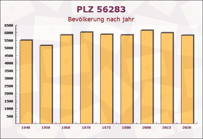 Postleitzahl 56283 Ney, Rheinland-Pfalz - Bevölkerung