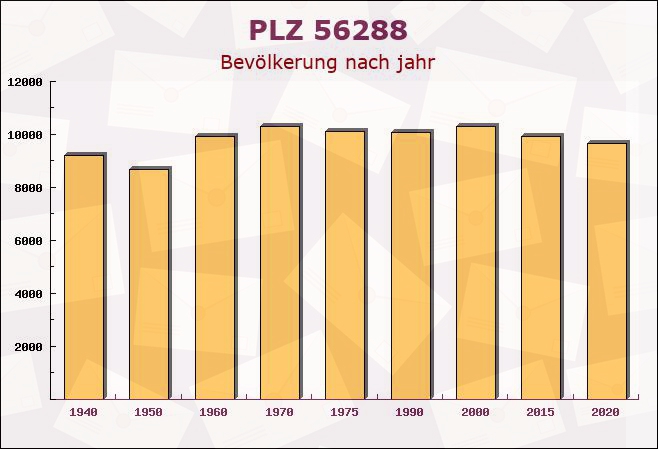 Postleitzahl 56288 Korweiler, Rheinland-Pfalz - Bevölkerung