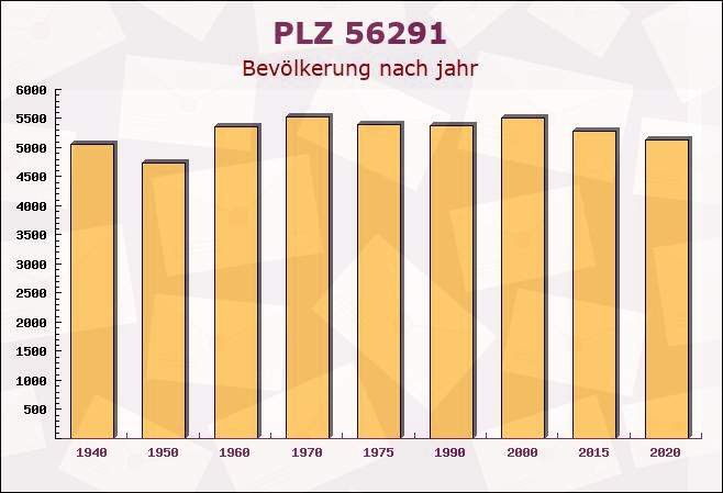 Postleitzahl 56291 Utzenhain, Rheinland-Pfalz - Bevölkerung