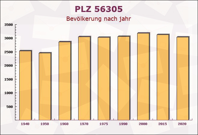 Postleitzahl 56305 Döttesfeld, Rheinland-Pfalz - Bevölkerung