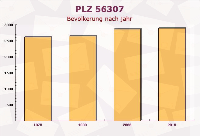 Postleitzahl 56307 Harschbach, Rheinland-Pfalz - Bevölkerung