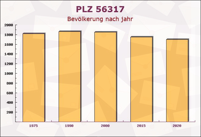 Postleitzahl 56317 Rheinland-Pfalz - Bevölkerung