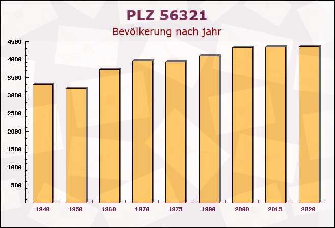 Postleitzahl 56321 Rhens, Rheinland-Pfalz - Bevölkerung