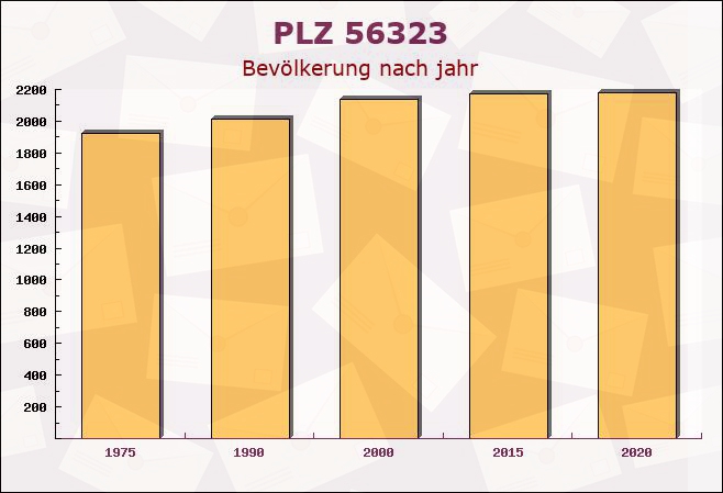 Postleitzahl 56323 Waldesch, Rheinland-Pfalz - Bevölkerung