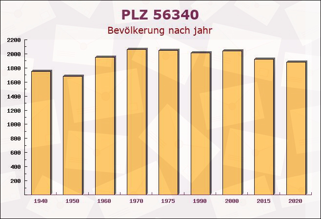 Postleitzahl 56340 Dachsenhausen, Rheinland-Pfalz - Bevölkerung