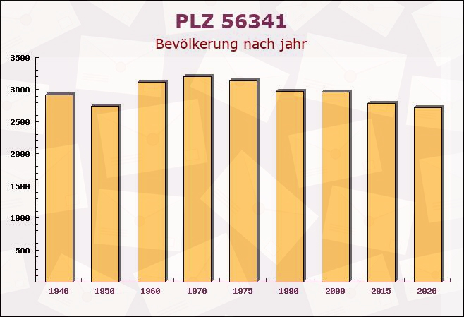 Postleitzahl 56341 Filsen, Rheinland-Pfalz - Bevölkerung