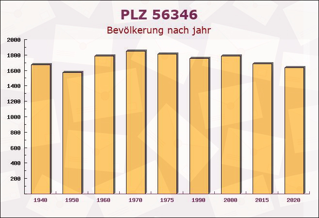 Postleitzahl 56346 Lykershausen, Rheinland-Pfalz - Bevölkerung