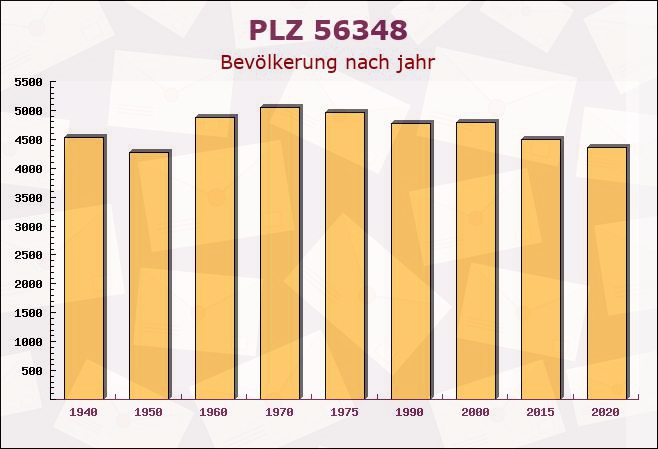 Postleitzahl 56348 Dörscheid, Rheinland-Pfalz - Bevölkerung