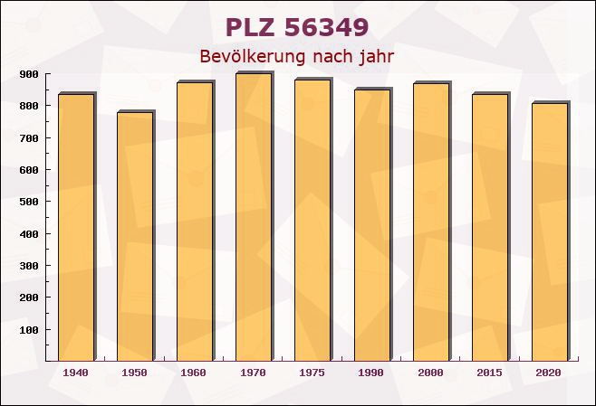 Postleitzahl 56349 Kaub, Rheinland-Pfalz - Bevölkerung