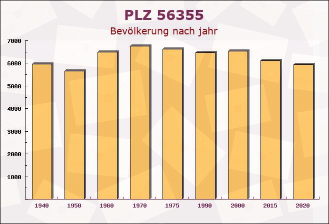 Postleitzahl 56355 Kehlbach, Rheinland-Pfalz - Bevölkerung