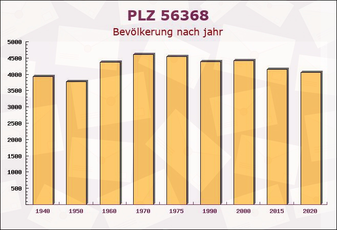 Postleitzahl 56368 Berghausen, Rheinland-Pfalz - Bevölkerung