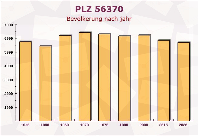 Postleitzahl 56370 Oberfischbach, Rheinland-Pfalz - Bevölkerung