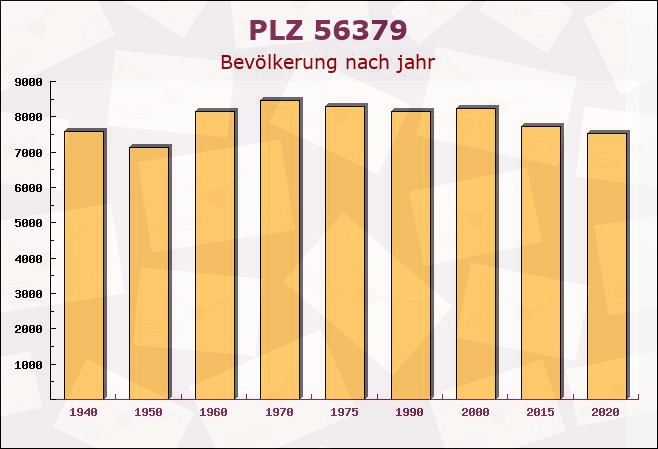 Postleitzahl 56379 Dörnberg, Rheinland-Pfalz - Bevölkerung