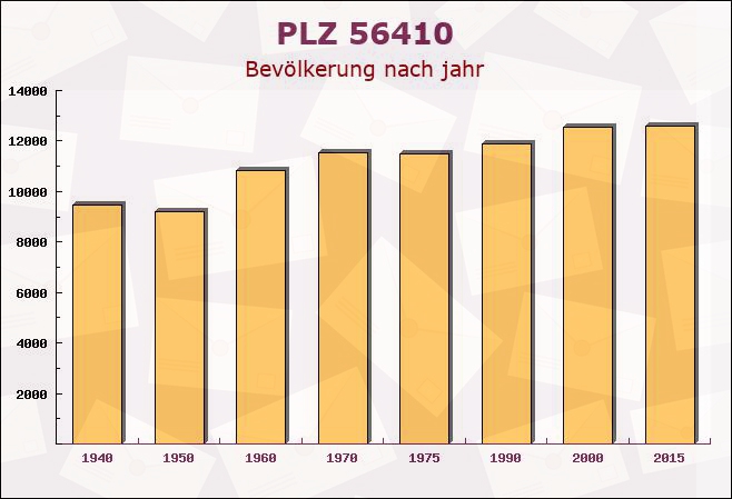 Postleitzahl 56410 Montabaur, Rheinland-Pfalz - Bevölkerung