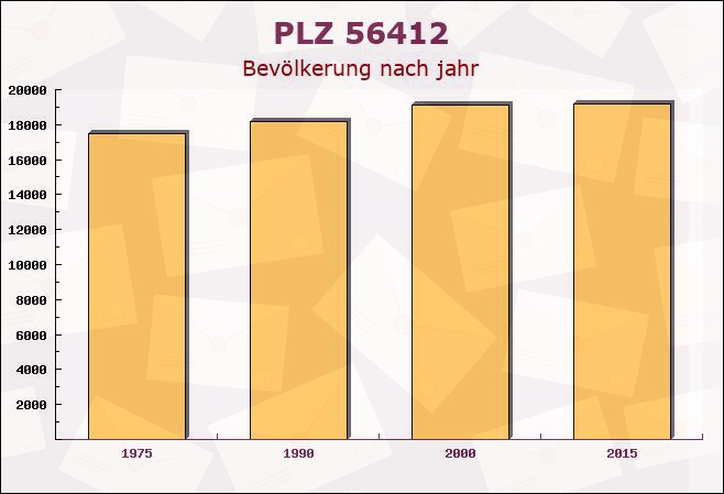 Postleitzahl 56412 Boden, Rheinland-Pfalz - Bevölkerung