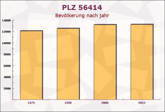 Postleitzahl 56414 Molsberg, Rheinland-Pfalz - Bevölkerung