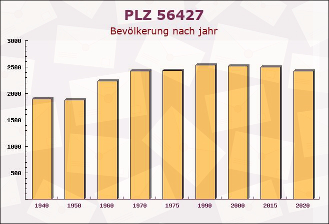 Postleitzahl 56427 Siershahn, Rheinland-Pfalz - Bevölkerung